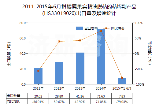 2011-2015年6月柑橘屬果實(shí)精油脫萜的萜烯副產(chǎn)品(HS33019020)出口量及增速統(tǒng)計(jì)